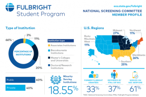 Making the Grade: Five Things Every Applicant Should Know About the Fulbright U.S. Student Program Review Process